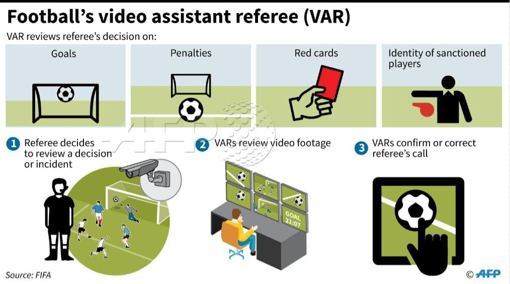 Video Assistant Referee Process